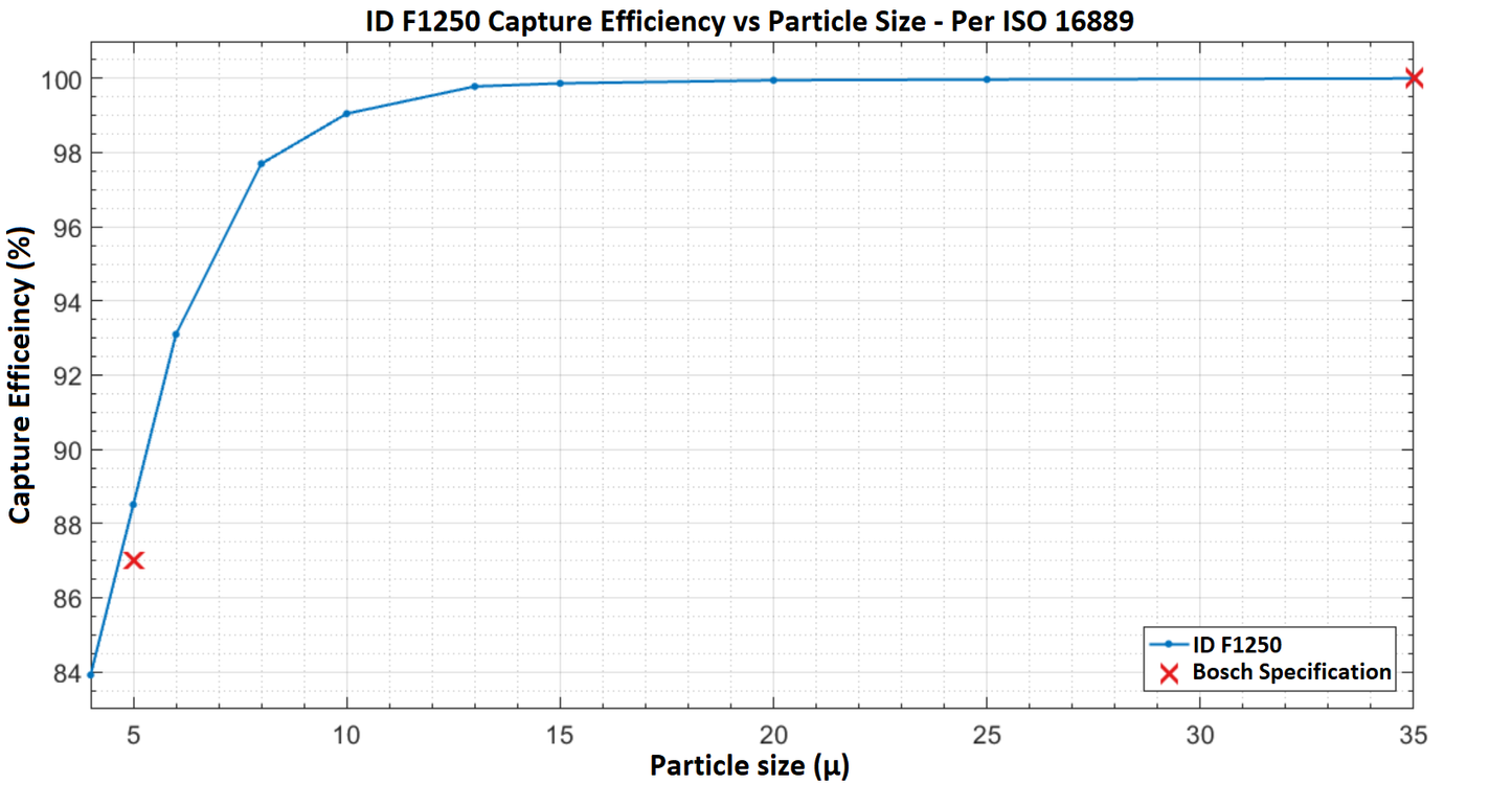 INJECTOR DYNAMICS ID F1250 IN-LINE FUEL FILTER - Subzero Motorsports - FOR NISSAN GTR R35