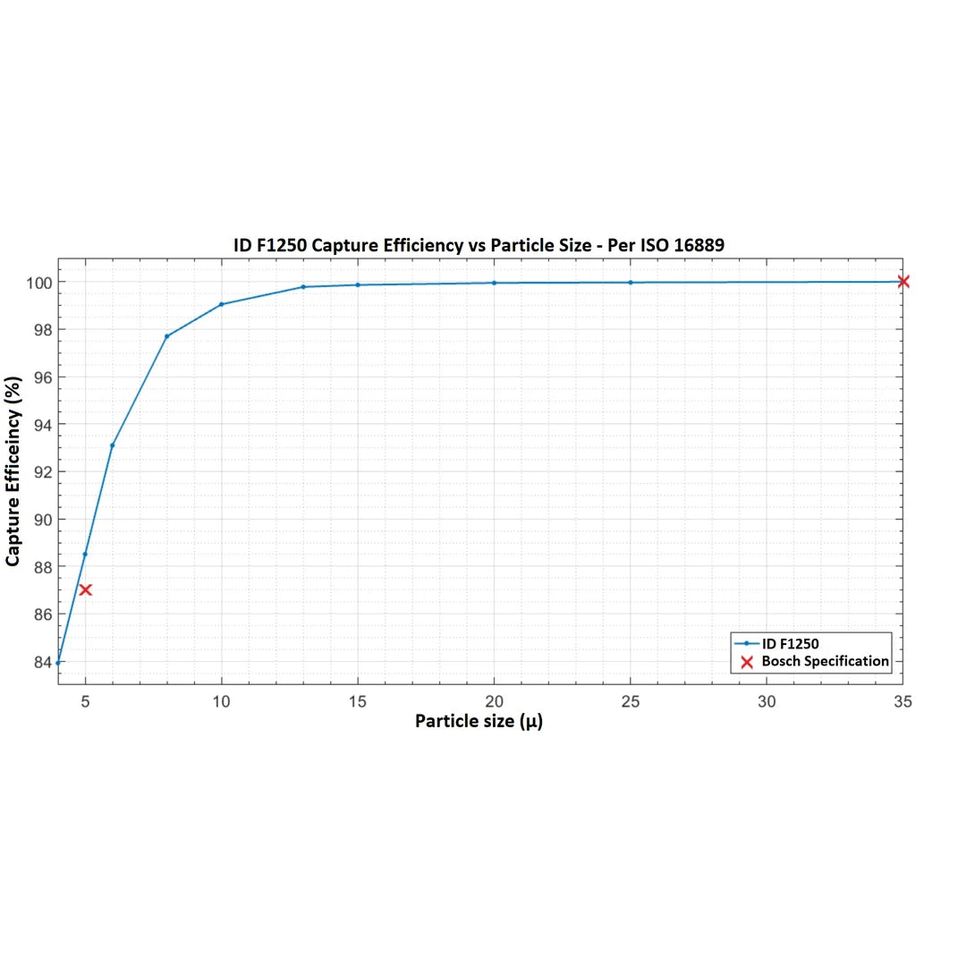 INJECTOR DYNAMICS ID F1250 IN-LINE FUEL FILTER - Subzero Motorsports - FOR NISSAN GTR R35